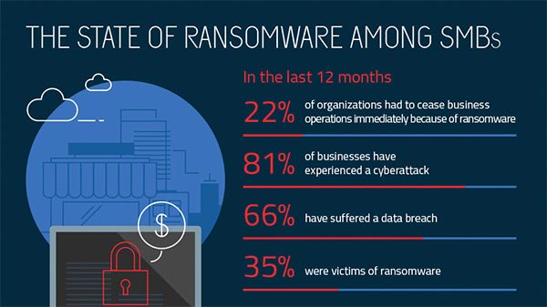 Ransomware-Bericht zu kleinen und mittelgroßen Unternehmen.